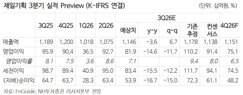 제일기획, 실적 부진에 목표가 하향…주주환원 정책으로 상쇄 기대