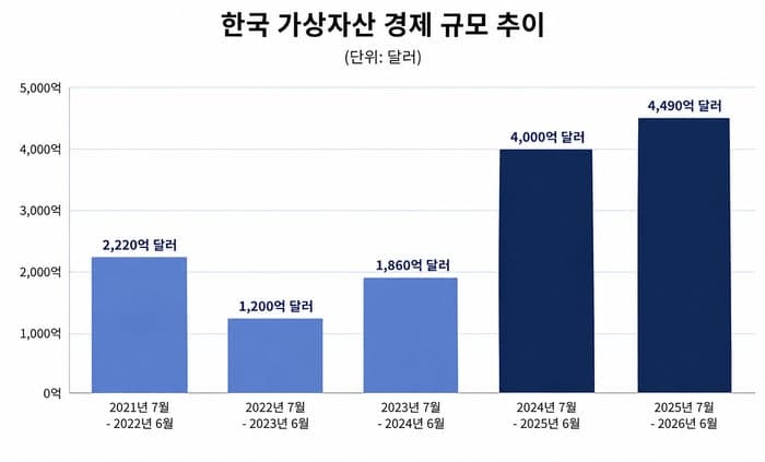 한국 가상자산 경제 규모 4491억달러…동아시아 최대 시장 등극