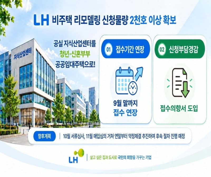 LH 비주택 리모델링 매입 신청 2125가구 확보…목표치 초과 달성