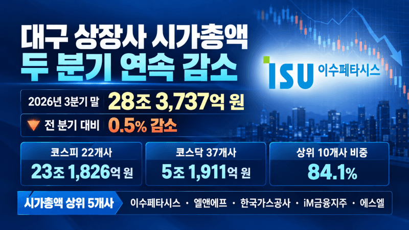 대구 상장사 시가총액 28조 원대…2분기 연속 하락세 지속