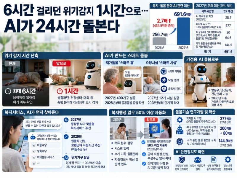 AI가 24시간 돌본다…복지·돌봄 AI 대전환 로드맵 본격 추진