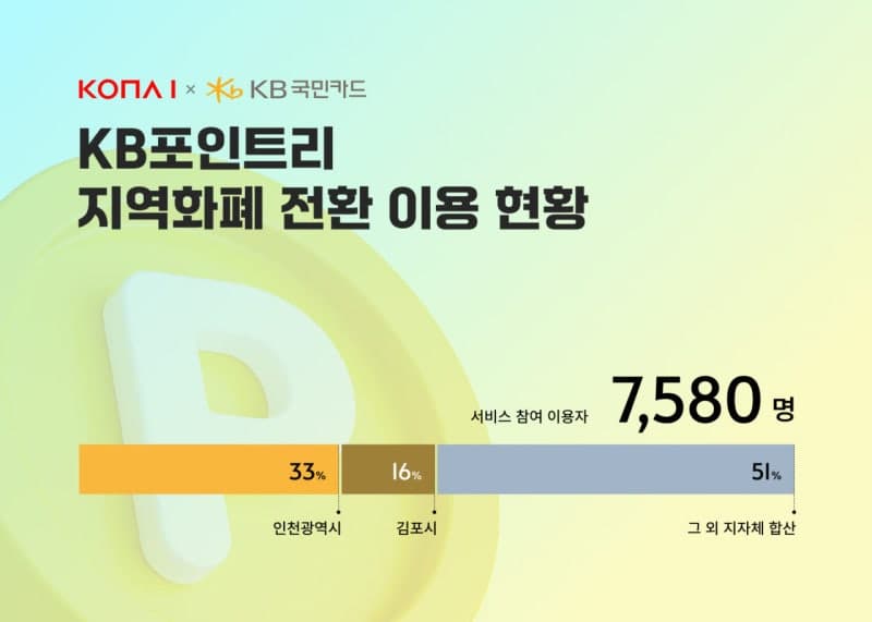 코나아이, KB국민카드 포인트 지역화폐 전환 54개 지자체로 확대