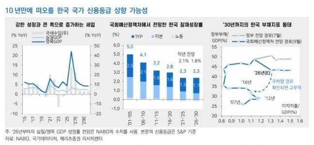 AI가 이끄는 경제 성장…한국 국가신용등급 10년 만에 상향되나