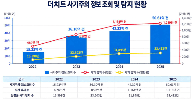 보이스피싱 피해 1.2조 역대 최대…사후 대응 넘어 송금 전 차단 체계 구축해야