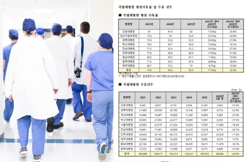 지역 국립대병원 병상 10개 중 4개 텅텅…의정갈등 후유증 장기화