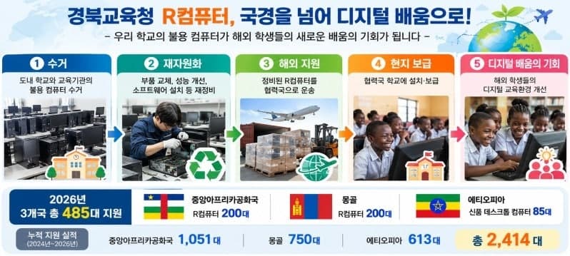경북교육청, 개발도상국에 정보화기자재 485대 지원…디지털 교육 돕는다