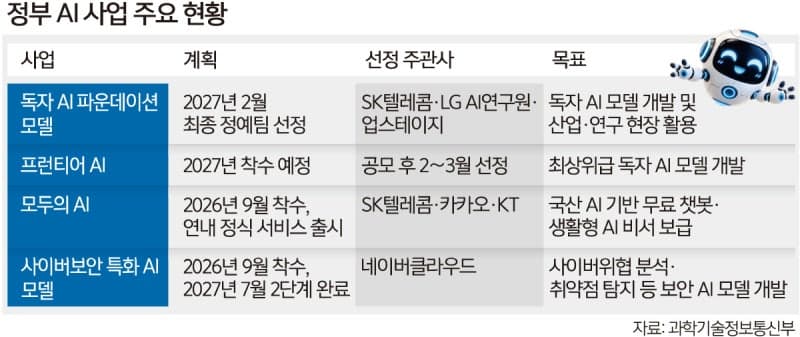 정부, 독파모 유지하며 4.7조 규모 프론티어 AI 사업 본격화