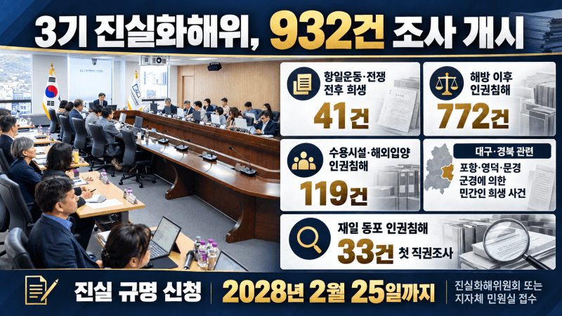 진실화해위, 재일동포 간첩 조작 의혹 등 932건 직권조사 착수