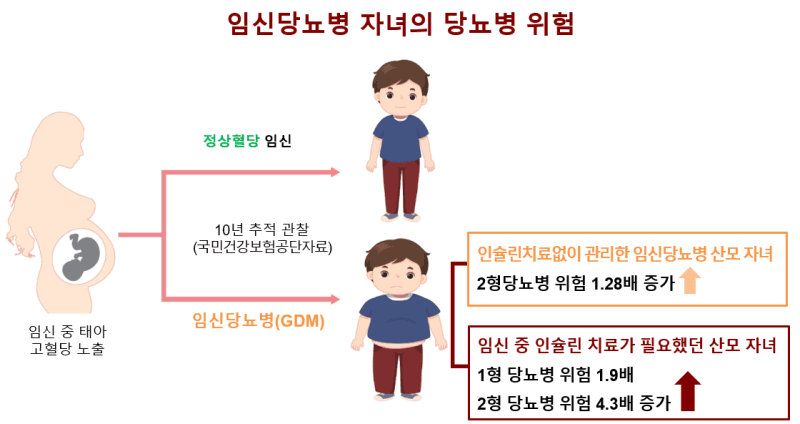 임신 중 혈당 높았던 산모의 자녀, 2형 당뇨병 위험 최대 4.3배 높아