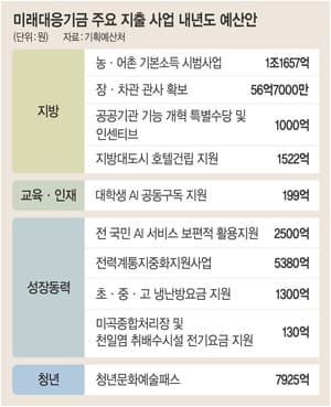 162조 미래대응기금, 한전 지원부터 관사 건립까지 '선심성' 논란