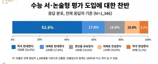 고교 교사 10명 중 7명 "수능 서·논술형 도입 반대"…사교육·공정성 우려