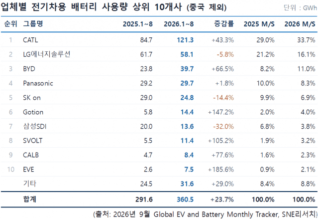 비중국 전기차 배터리 시장 성장에도 국내 3사 점유율은 하락세