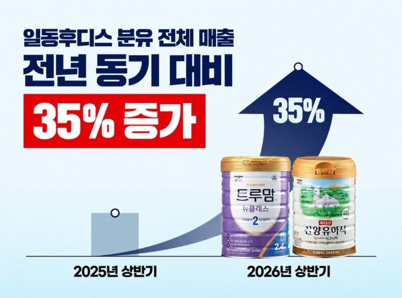 일동후디스, 상반기 분유 매출 35% 급증…출생아 증가와 프리미엄 수요 덕분