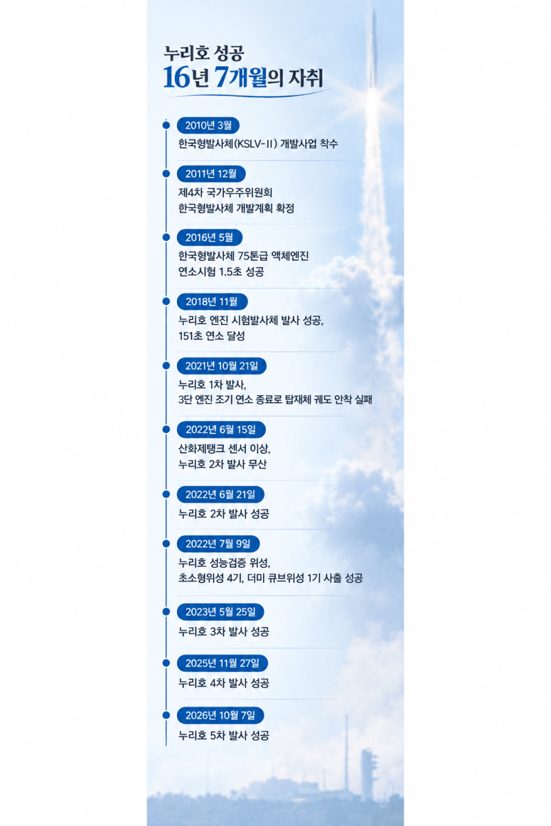 누리호 5차 발사 성공…민간 주도 '뉴스페이스' 시대 본격화