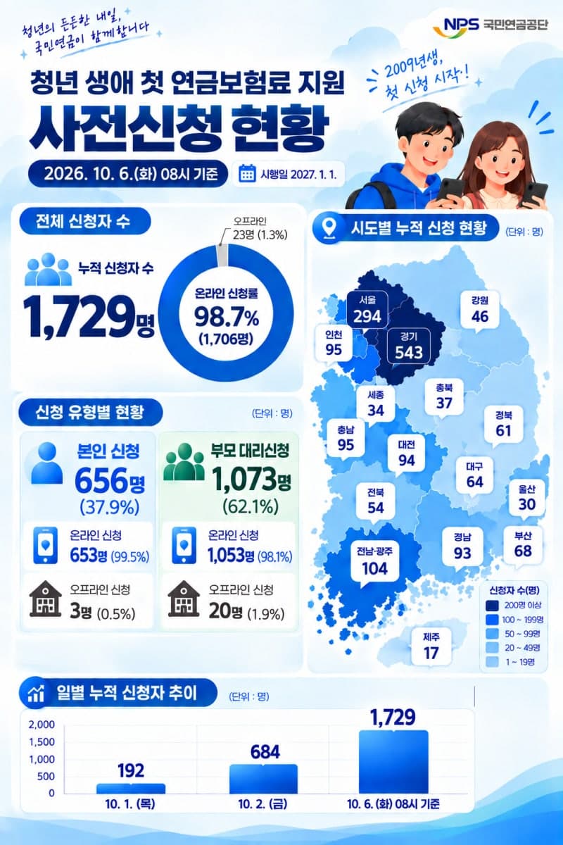 청년 생애 첫 국민연금 보험료 지원 사전신청 엿새 만에 1700건 돌파