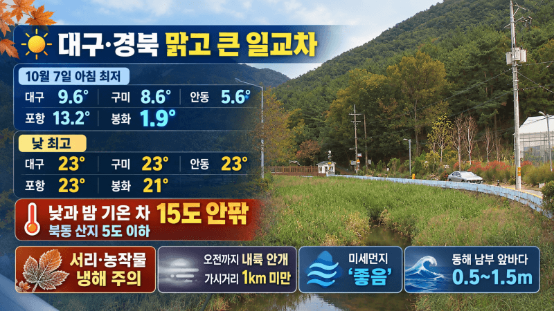 10월 7일 대구·경북 맑고 일교차 15도…내륙 안개 주의