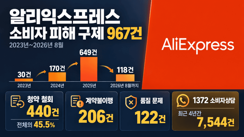 알리익스프레스 소비자 피해구제 4년간 967건…절반은 반품·환불 분쟁
