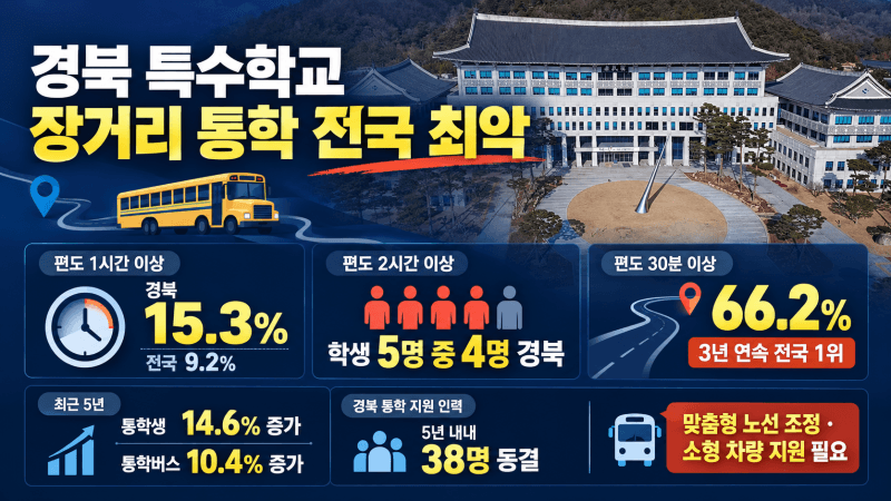 특수학교 학생 10명 중 1명은 '장거리 통학'…경북이 가장 심각