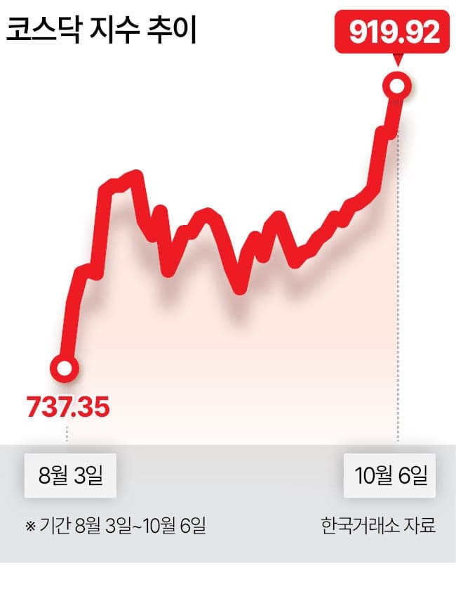 코스닥, 석 달 만에 900선 회복…반도체 소부장이 상승 견인