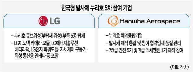 누리호 5차 발사 D-Day…역대 최다 위성 싣고 민간 우주 시대 연다