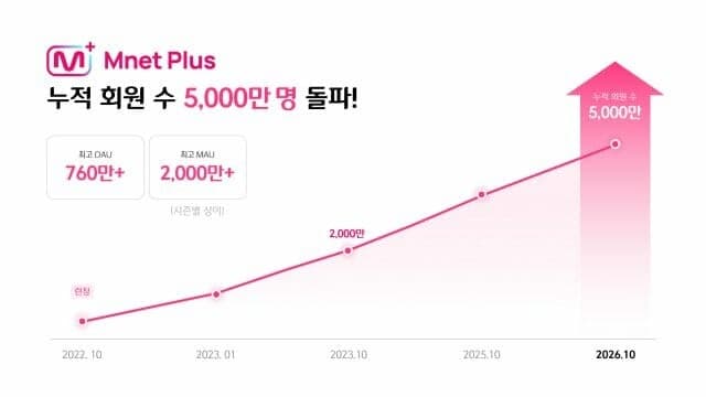 CJ ENM K팝 플랫폼 엠넷플러스, 누적 회원 5천만 명 돌파