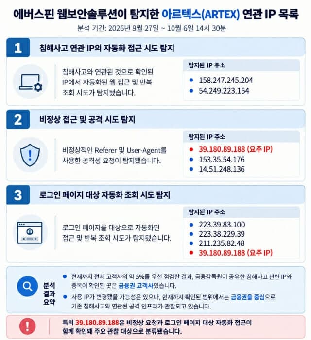 금융권 노리는 AI 해킹 'ARTEX' 공격 패턴 탐지…에버스핀 방어력 입증