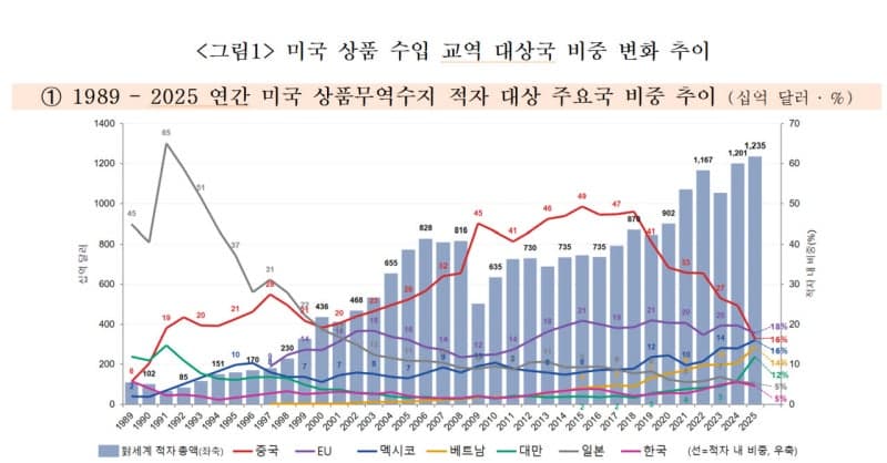 미국 시장 밀려난 중국의 역습…신흥국·유럽 잠식에 한국 산업 '비상'