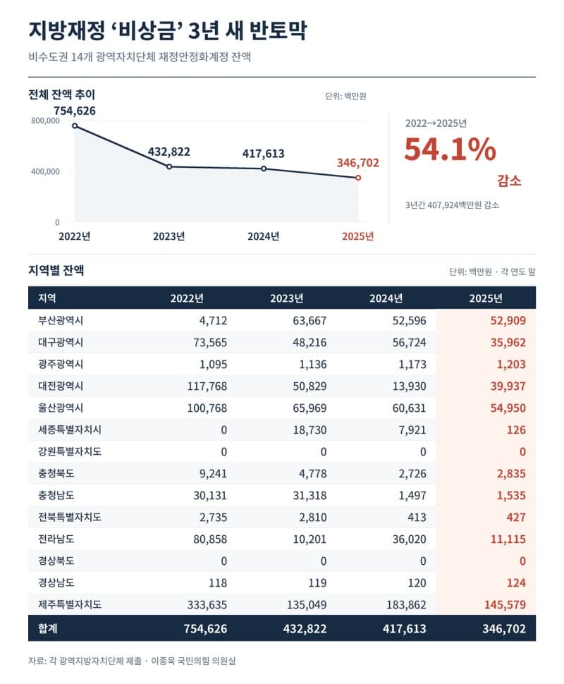 지방재정 비상금 3년 새 반토막…국고 부담은 45조 육박