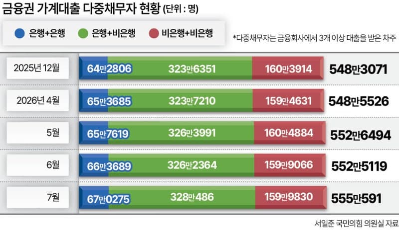 가계대출 규제에 '풍선효과' 뚜렷… 다중채무자 555만 명 육박