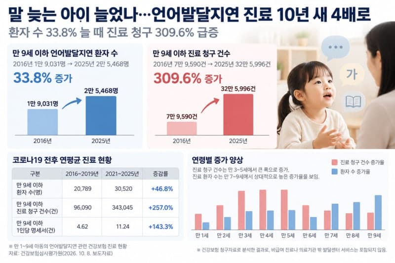 만 9세 이하 언어발달지연 진료 10년 새 4배 폭증…환자도 34% 증가