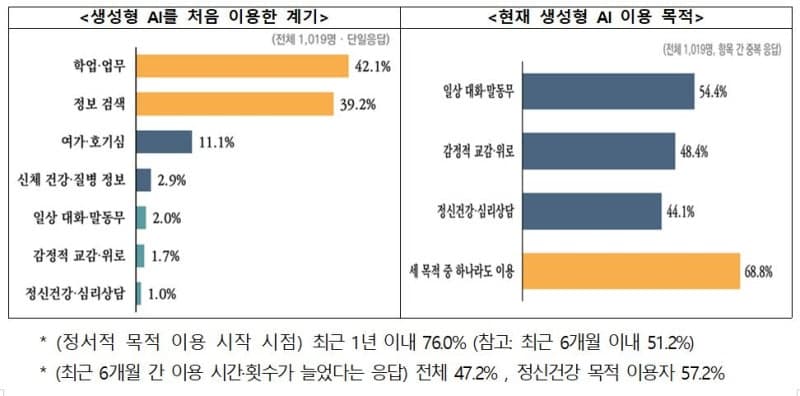 AI에 고민 털어놓는 시대… 정신건강 목적 AI 이용 가이드라인 나왔다