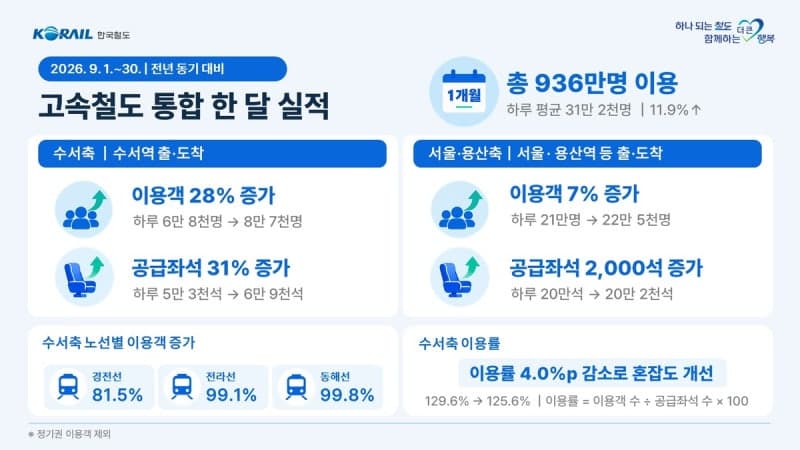 KTX·SRT 통합 첫 달 이용객 936만 명…전년 대비 12% 증가