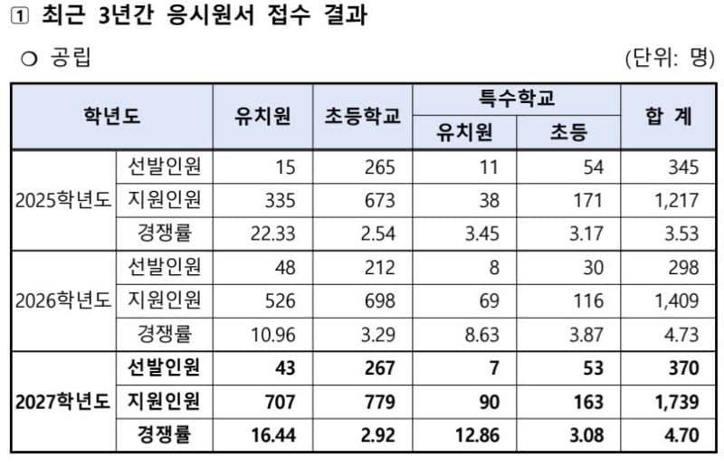 2027학년도 서울·충북 공립 유·초·특수교사 임용 경쟁률 발표