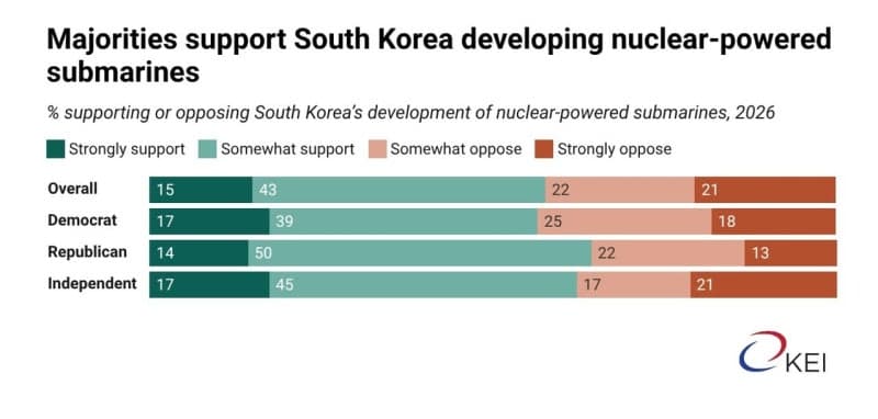 美 국민 58% 한국 핵잠 찬성하지만 독자 핵무장엔 71% 반대