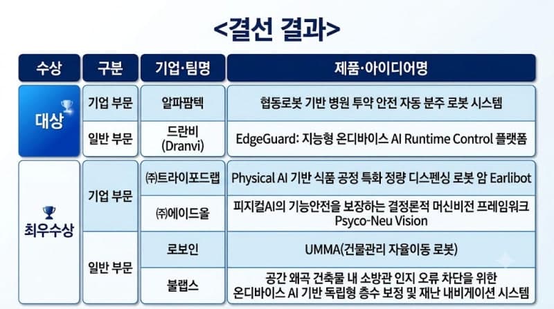 과기정통부 ICT 스마트 디바이스 공모전, 온디바이스 AI 기술 앞세운 알파팜텍·드란비 대상 수상
