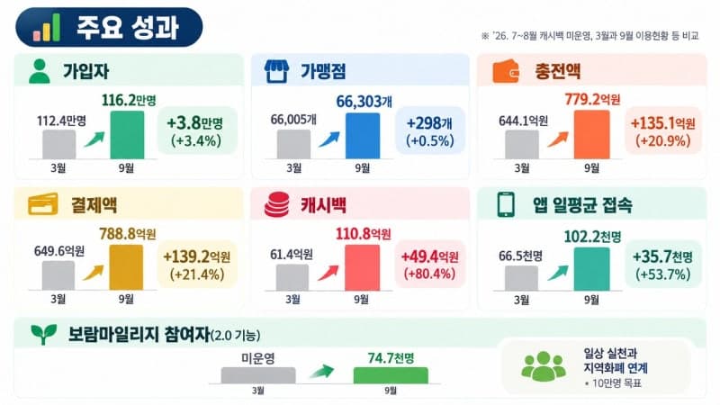 대전 지역화폐 '온통대전 2.0' 재개 한 달 만에 소비 활력 되찾았다