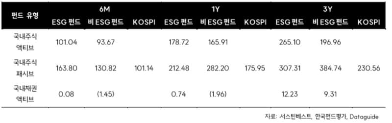 국내주식 액티브 ESG 펀드, 3년 수익률 비ESG 대비 68.1%p 앞서