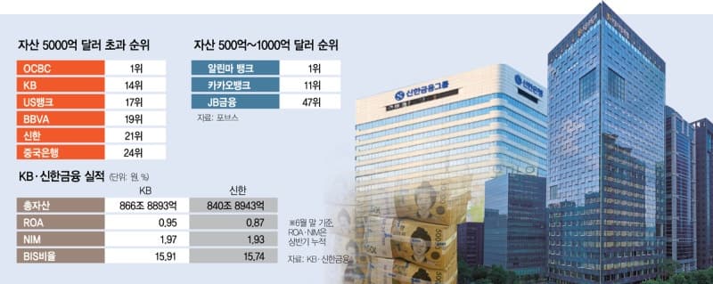 금융지주 상반기 순익 17.6조 역대 최대…증권은 웃고 은행은 울었다