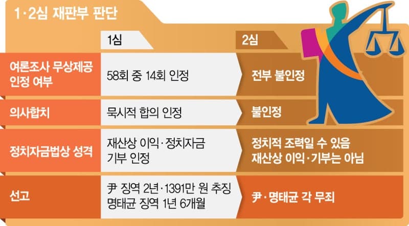 윤석열 전 대통령, ‘명태균 무상 여론조사’ 혐의 항소심서 무죄
