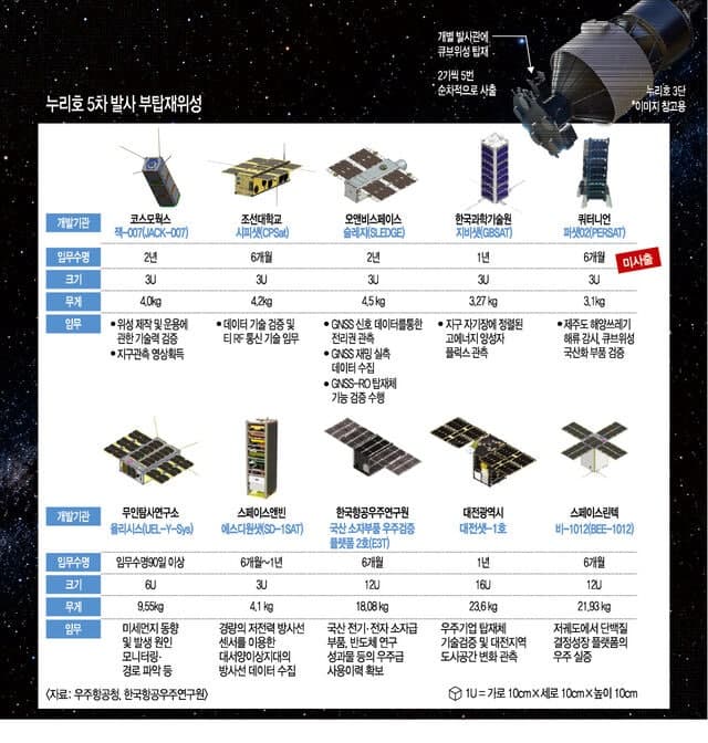 누리호 5차 발사 성공…민간 주도 우주 수송 시대 본격화