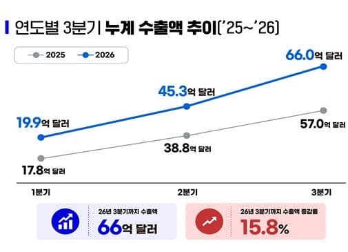 K-바이오의약품 수출 66억 달러 '역대 최대'…유럽이 성장 견인
