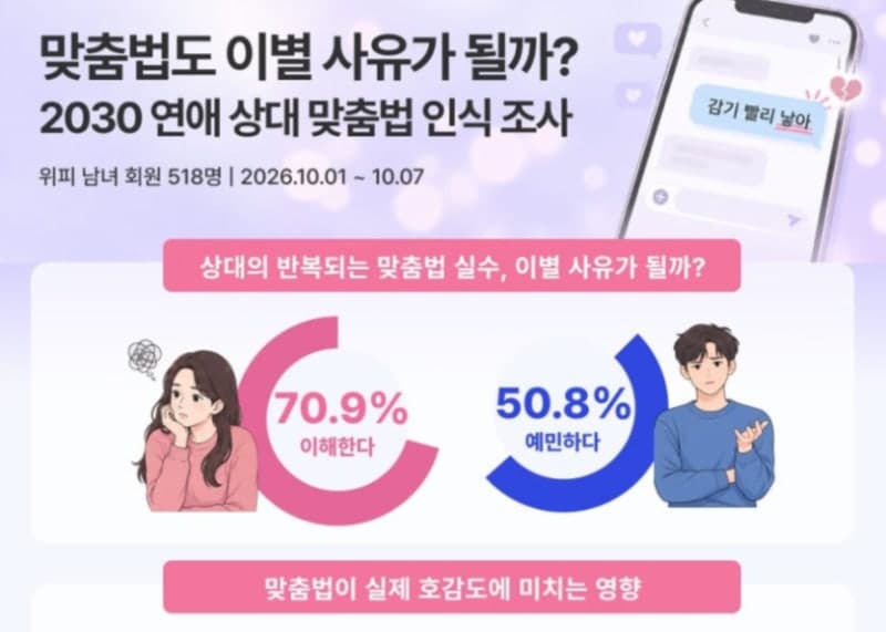 "감기 빨리 낳았으면"…맞춤법 반복되면 이별까지 생각하는 2030