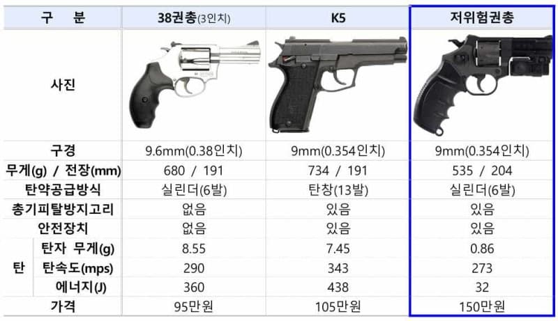 경찰 저위험 권총 도입 중단 권고…제압력 부족하고 사망 위험도 커