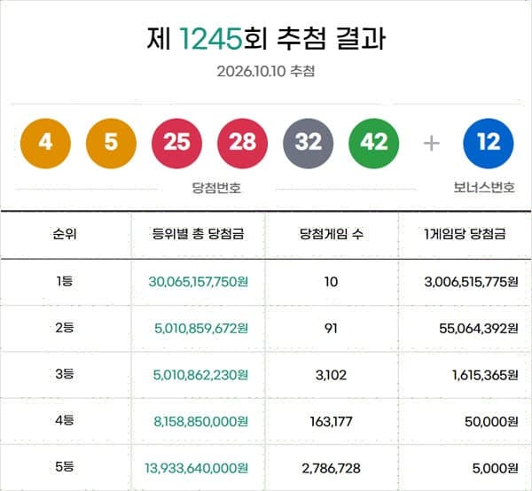 제1245회 로또 1등 10명 당첨···각 30억 원씩 모두 '자동' 선택