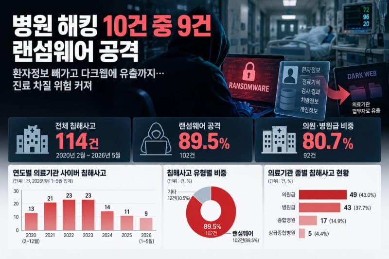 의료기관 사이버 침해 6년간 114건… 90%는 랜섬웨어 공격