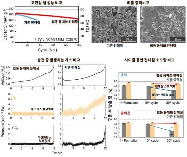 UNIST·KAIST 공동연구팀, 리튬금속배터리 수명 3배 늘리는 전해액 개발