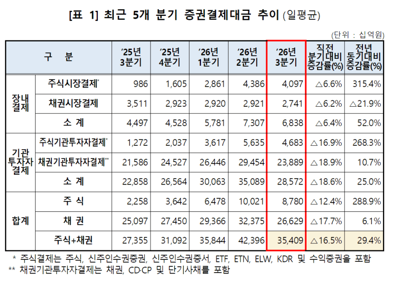 증시 조정 장기화 여파…3분기 증권결제대금 전 분기 대비 16.5% 줄어