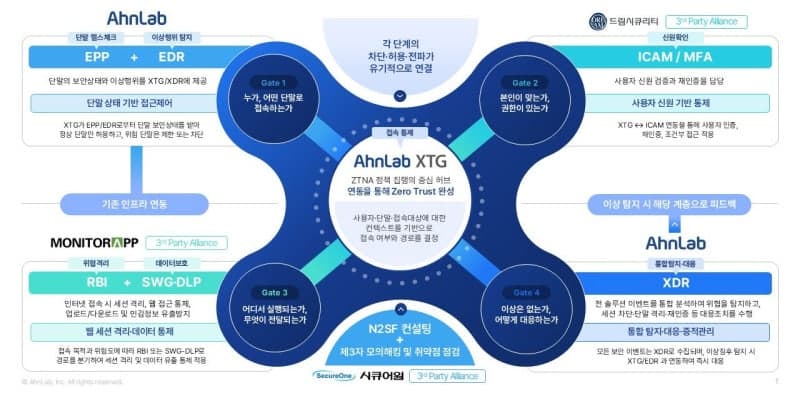 안랩 컨소시엄, 한국연구재단에 생성형 AI·인터넷 보안체계 구축
