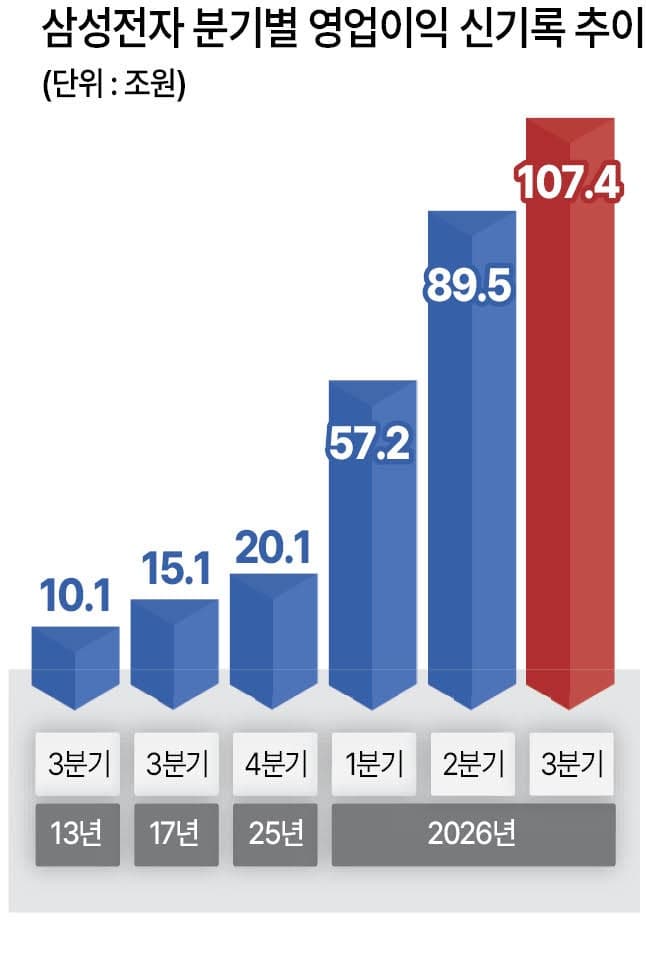 삼성전자 역대 최대 실적에도 외국인 매도 폭탄…코스피 6300선 후퇴