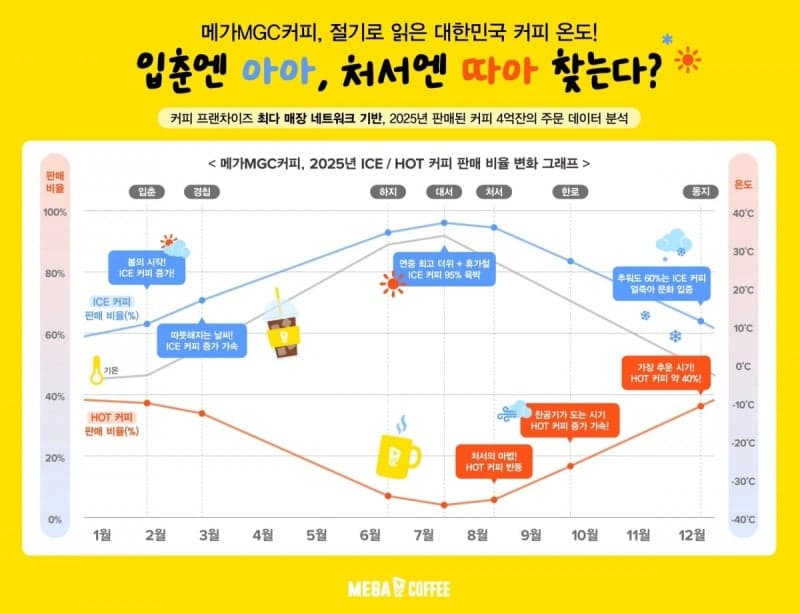 한겨울에도 얼죽아 대세…메가커피 4억 잔 데이터로 본 한국인의 커피 취향